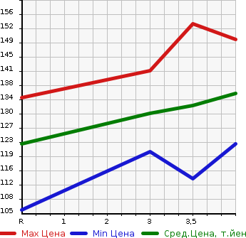 Аукционная статистика: График изменения цены TOYOTA Тойота  PORTE Порте  2009 1500 NNP11 150R_G PACKAGE в зависимости от аукционных оценок