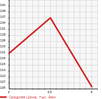 Аукционная статистика: График изменения цены TOYOTA Тойота  PORTE Порте  2011 1500 NNP11 150R_G PACKAGE в зависимости от аукционных оценок