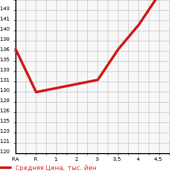 Аукционная статистика: График изменения цены TOYOTA Тойота  PORTE Порте  2009 1500 NNP11 150r в зависимости от аукционных оценок