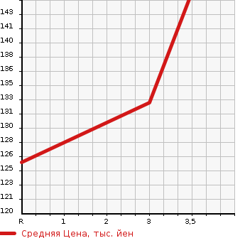 Аукционная статистика: График изменения цены TOYOTA Тойота  PORTE Порте  2009 1500 NNP11 150r G-PKG в зависимости от аукционных оценок