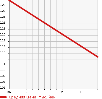 Аукционная статистика: График изменения цены TOYOTA Тойота  PORTE Порте  2006 1500 NNP15 150I C PACKAGE в зависимости от аукционных оценок
