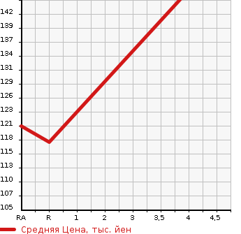 Аукционная статистика: График изменения цены TOYOTA Тойота  PORTE Порте  2009 1500 NNP15 150I G PACKAGE в зависимости от аукционных оценок