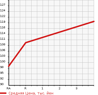 Аукционная статистика: График изменения цены TOYOTA Тойота  PORTE Порте  2011 1500 NNP15 150I G PACKAGE в зависимости от аукционных оценок