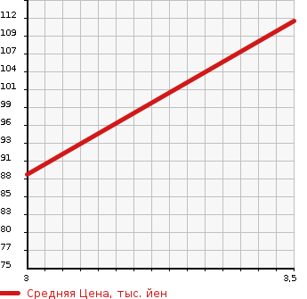 Аукционная статистика: График изменения цены TOYOTA Тойота  PORTE Порте  2009 1500 NNP15 150i в зависимости от аукционных оценок