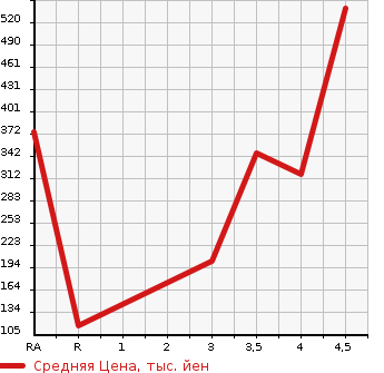 Аукционная статистика: График изменения цены TOYOTA Тойота  PORTE Порте  2015 1500 NSP141 FALA MODE DU в зависимости от аукционных оценок