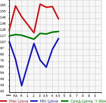 Аукционная статистика: График изменения цены TOYOTA Тойота  PORTE Порте  2009 в зависимости от аукционных оценок