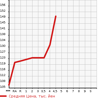 Аукционная статистика: График изменения цены TOYOTA Тойота  PORTE Порте  2010 в зависимости от аукционных оценок