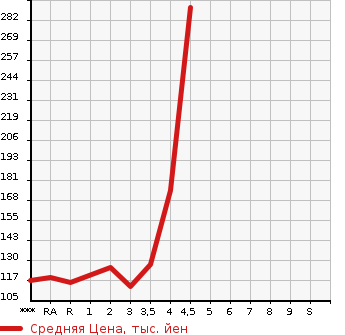 Аукционная статистика: График изменения цены TOYOTA Тойота  PORTE Порте  2013 в зависимости от аукционных оценок