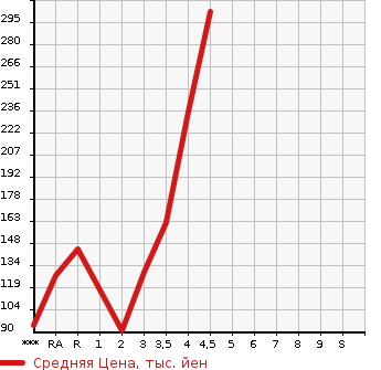 Аукционная статистика: График изменения цены TOYOTA Тойота  PORTE Порте  2014 в зависимости от аукционных оценок