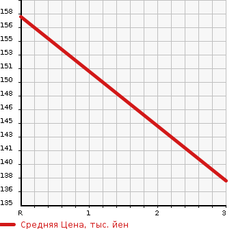Аукционная статистика: График изменения цены TOYOTA Тойота  PLATZ Платц  2002 1000 SCP11  в зависимости от аукционных оценок