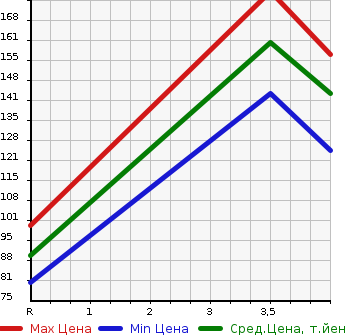 Аукционная статистика: График изменения цены TOYOTA Тойота  PLATZ Платц  2005 1000 SCP11 1.0F в зависимости от аукционных оценок