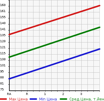 Аукционная статистика: График изменения цены TOYOTA Тойота  PLATZ Платц  2000 1000 SCP11 1.0F L PACKAGE в зависимости от аукционных оценок