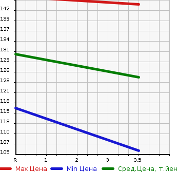 Аукционная статистика: График изменения цены TOYOTA Тойота  PLATZ Платц  2004 1000 SCP11 F L PACKAGE в зависимости от аукционных оценок