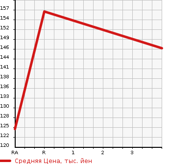 Аукционная статистика: График изменения цены TOYOTA Тойота  PLATZ Платц  2001 1500 NCP12  в зависимости от аукционных оценок