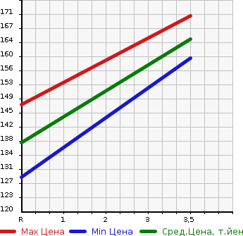 Аукционная статистика: График изменения цены TOYOTA Тойота  PLATZ Платц  2002 1500 NCP12  в зависимости от аукционных оценок