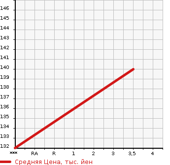 Аукционная статистика: График изменения цены TOYOTA Тойота  PLATZ Платц  2003 1500 NCP12  в зависимости от аукционных оценок
