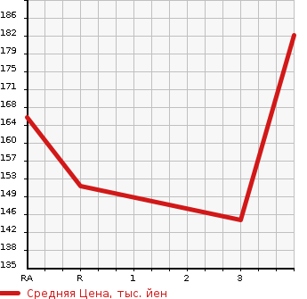 Аукционная статистика: График изменения цены TOYOTA Тойота  PLATZ Платц  2004 1500 NCP12 1.5F в зависимости от аукционных оценок