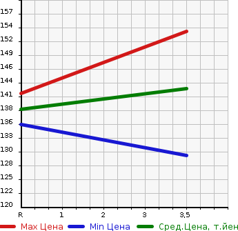 Аукционная статистика: График изменения цены TOYOTA Тойота  PLATZ Платц  1999 1500 NCP12 1.5X в зависимости от аукционных оценок