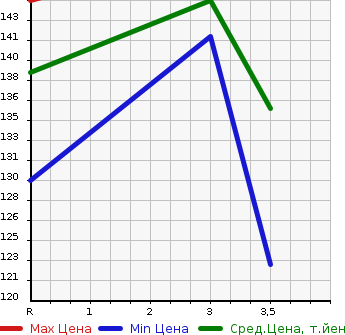 Аукционная статистика: График изменения цены TOYOTA Тойота  PLATZ Платц  2000 1500 NCP12 1.5X в зависимости от аукционных оценок