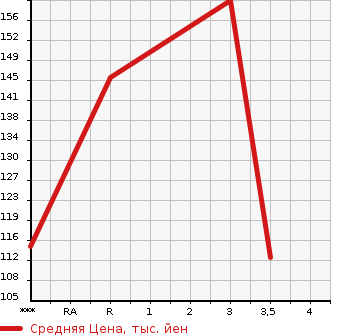 Аукционная статистика: График изменения цены TOYOTA Тойота  PLATZ Платц  2002 1500 NCP12 1.5X в зависимости от аукционных оценок