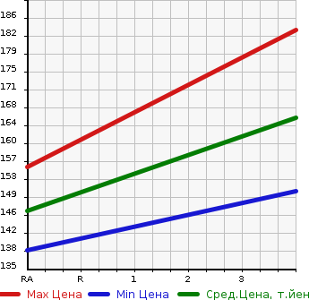 Аукционная статистика: График изменения цены TOYOTA Тойота  PLATZ Платц  2004 1500 NCP12 1.5X в зависимости от аукционных оценок