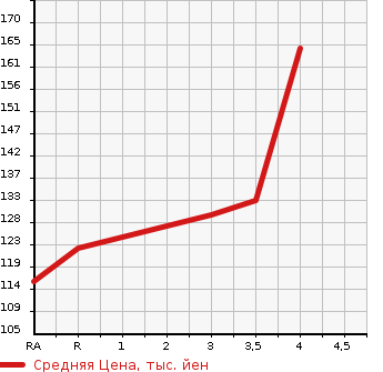 Аукционная статистика: График изменения цены TOYOTA Тойота  PLATZ Платц  1999 в зависимости от аукционных оценок