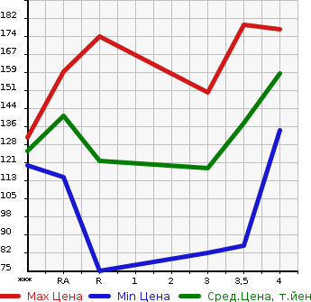 Аукционная статистика: График изменения цены TOYOTA Тойота  PLATZ Платц  2003 в зависимости от аукционных оценок