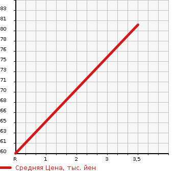 Аукционная статистика: График изменения цены TOYOTA Тойота  PASSO Пассо  2007 1000 KGC10 X ADVANCE ED в зависимости от аукционных оценок