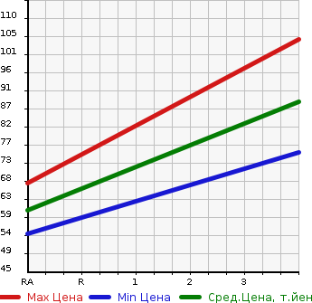 Аукционная статистика: График изменения цены TOYOTA Тойота  PASSO Пассо  2006 1000 KGC10 X ADVANCE EDITION в зависимости от аукционных оценок