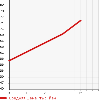 Аукционная статистика: График изменения цены TOYOTA Тойота  PASSO Пассо  2009 1000 KGC10 X ADVANCE EDITION в зависимости от аукционных оценок