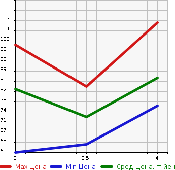 Аукционная статистика: График изменения цены TOYOTA Тойота  PASSO Пассо  2010 1000 KGC10 X F PACKAGE в зависимости от аукционных оценок