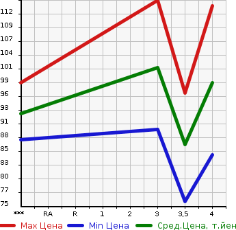 Аукционная статистика: График изменения цены TOYOTA Тойота  PASSO Пассо  2009 1000 KGC10 X F-PKG в зависимости от аукционных оценок
