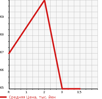 Аукционная статистика: График изменения цены TOYOTA Тойота  PASSO Пассо  2006 1000 KGC10 X HID LTD в зависимости от аукционных оценок