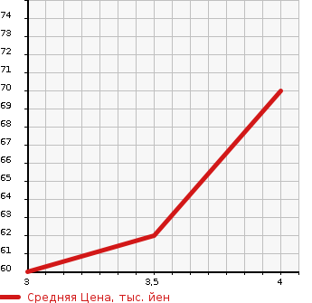 Аукционная статистика: График изменения цены TOYOTA Тойота  PASSO Пассо  2006 1000 KGC10 X V PACKAGE в зависимости от аукционных оценок