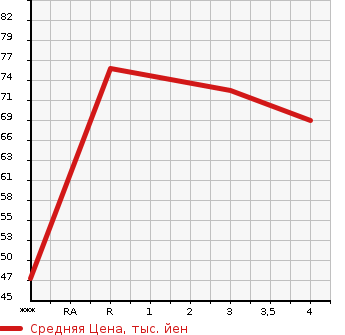 Аукционная статистика: График изменения цены TOYOTA Тойота  PASSO Пассо  2006 1000 KGC10 X_F PACKAGE в зависимости от аукционных оценок