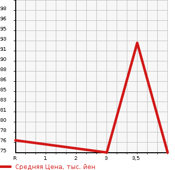 Аукционная статистика: График изменения цены TOYOTA Тойота  PASSO Пассо  2007 1000 KGC10 X_F PACKAGE в зависимости от аукционных оценок