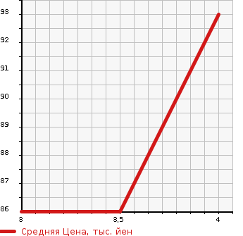 Аукционная статистика: График изменения цены TOYOTA Тойота  PASSO Пассо  2008 1000 KGC10 X_F PACKAGE в зависимости от аукционных оценок