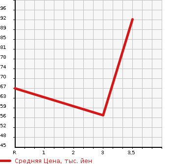 Аукционная статистика: График изменения цены TOYOTA Тойота  PASSO Пассо  2005 1000 KGC10 X_HID LIMITED в зависимости от аукционных оценок