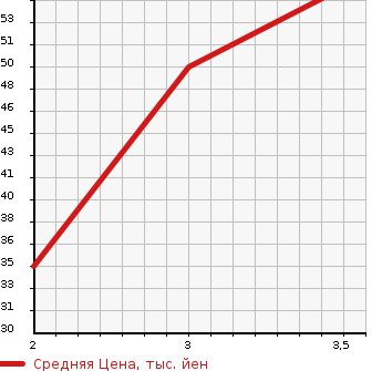 Аукционная статистика: График изменения цены TOYOTA Тойота  PASSO Пассо  2009 1000 KGC15 4WD в зависимости от аукционных оценок