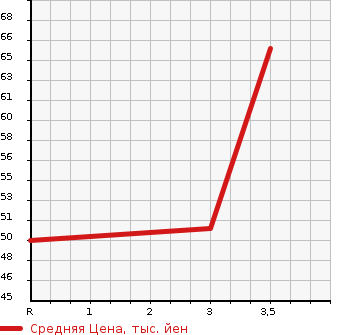 Аукционная статистика: График изменения цены TOYOTA Тойота  PASSO Пассо  2008 1000 KGC15 4WD X в зависимости от аукционных оценок