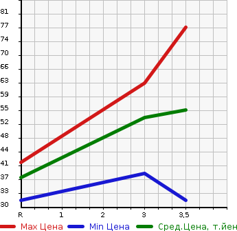 Аукционная статистика: График изменения цены TOYOTA Тойота  PASSO Пассо  2009 1000 KGC15 4WD X в зависимости от аукционных оценок