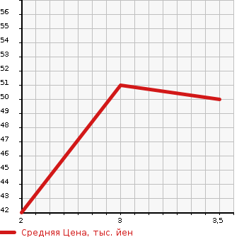 Аукционная статистика: График изменения цены TOYOTA Тойота  PASSO Пассо  2009 1000 KGC15 X в зависимости от аукционных оценок