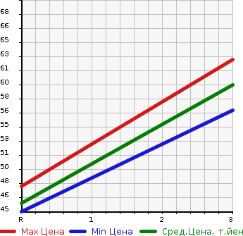 Аукционная статистика: График изменения цены TOYOTA Тойота  PASSO Пассо  2005 1000 KGC15 X 4WD в зависимости от аукционных оценок