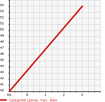 Аукционная статистика: График изменения цены TOYOTA Тойота  PASSO Пассо  2008 1000 KGC15 X ADVANCE EDITION в зависимости от аукционных оценок