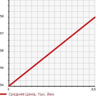 Аукционная статистика: График изменения цены TOYOTA Тойота  PASSO Пассо  2009 1000 KGC15 X IRODORI в зависимости от аукционных оценок