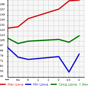 Аукционная статистика: График изменения цены TOYOTA Тойота  PASSO Пассо  2010 1000 KGC30  в зависимости от аукционных оценок