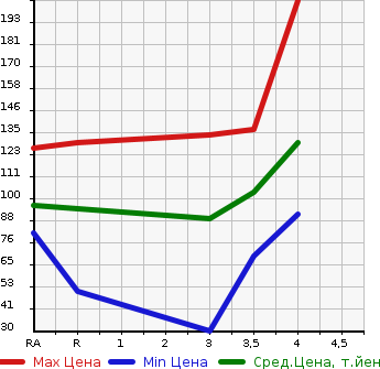 Аукционная статистика: График изменения цены TOYOTA Тойота  PASSO Пассо  2011 1000 KGC30  в зависимости от аукционных оценок