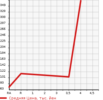 Аукционная статистика: График изменения цены TOYOTA Тойота  PASSO Пассо  2012 1000 KGC30 1.0 X YURURI в зависимости от аукционных оценок