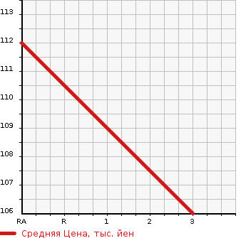 Аукционная статистика: График изменения цены TOYOTA Тойота  PASSO Пассо  2012 1000 KGC30 1.0 XKTSUROGI в зависимости от аукционных оценок