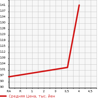 Аукционная статистика: График изменения цены TOYOTA Тойота  PASSO Пассо  2013 1000 KGC30 1.0 XKTSUROGI в зависимости от аукционных оценок